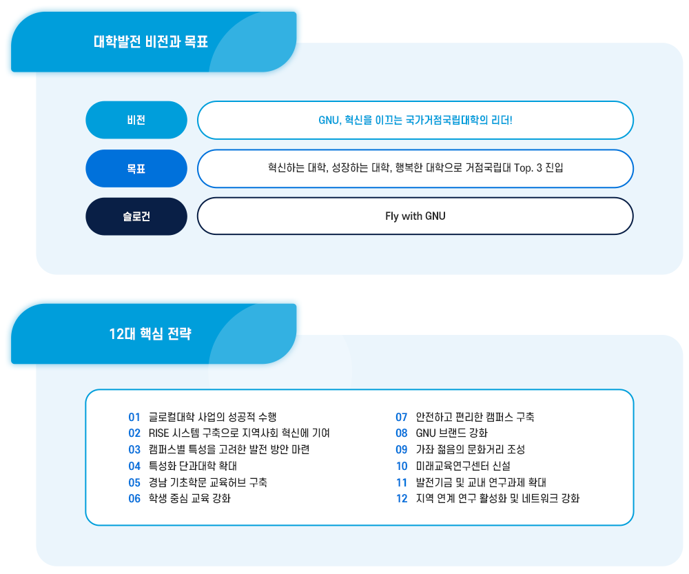대학발전 비전과 목표 비전:GNU, 혁신을 이끄는 국가거점국립대학의 리더. 목표:혁신하는 대학, 성장하는 대학, 행복한 대학으로 거점국립대 tOP. 3 진입. 슬로건:fLY WITH gnu, 12대 핵심 전략 1:글로컬대학 사업의 성공적 수행. 2:rise 시스템 구축으로 지역사회 혁신에 기여. 3:캠퍼스별 특성을 고려한 발전 방안 마련. 4:특성화 단과대학 확대. 5:경남 기초학문 교육허브 구축. 6:학생 중심 교육 강화. 7:안전하고 편리한 캠퍼스 구축. 8:GNU 브랜드 강화. 9:가좌 젊음의 문화거리 조성. 10:미래교육연구센터 신설. 11:발전기금 및 교내 연구과제 확대. 12:지역 연계 연구 활성화 및 네트워크 강화